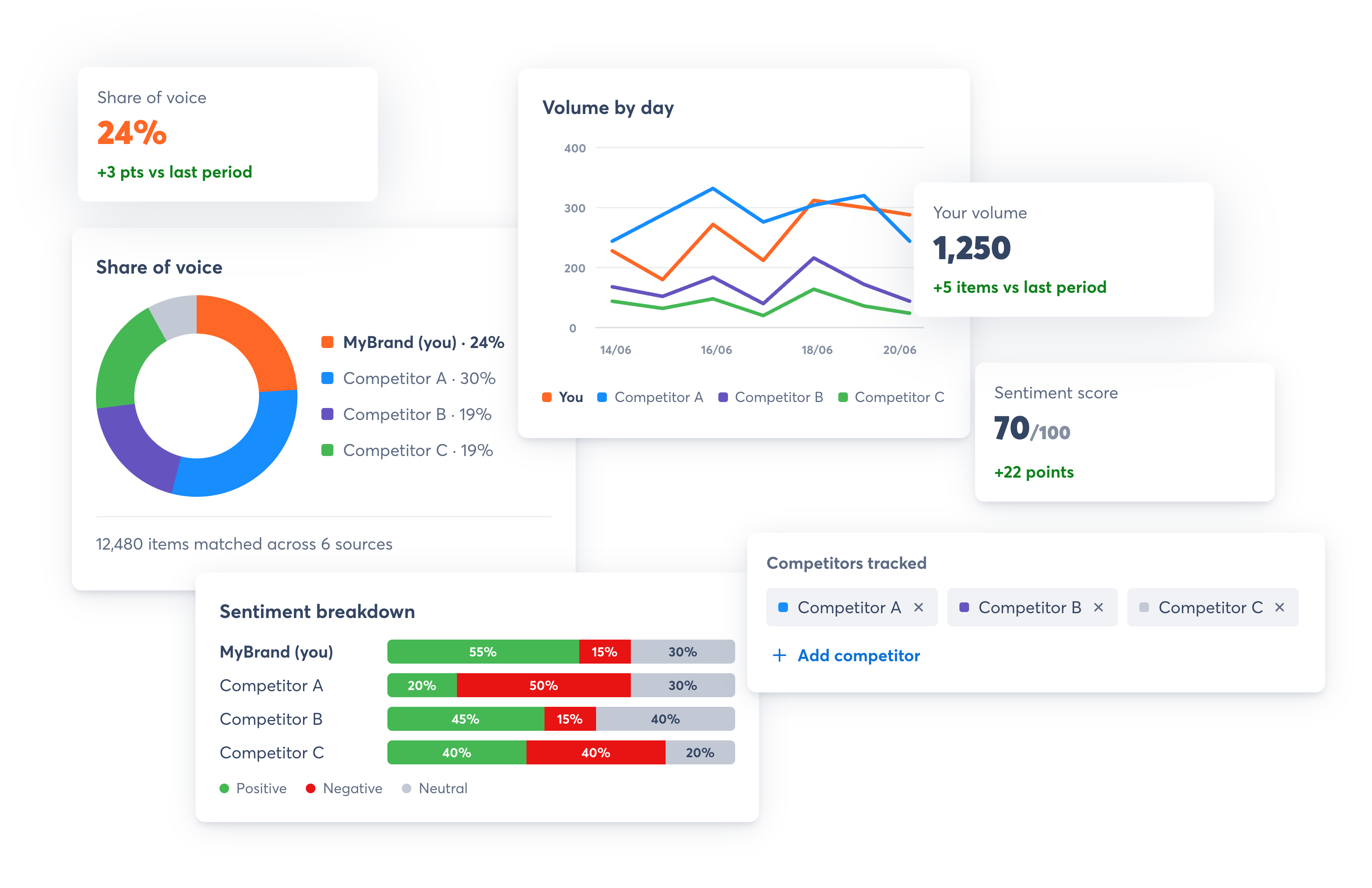 Share of Voice chart comparing brand and competitor conversation volume in Agorapulse