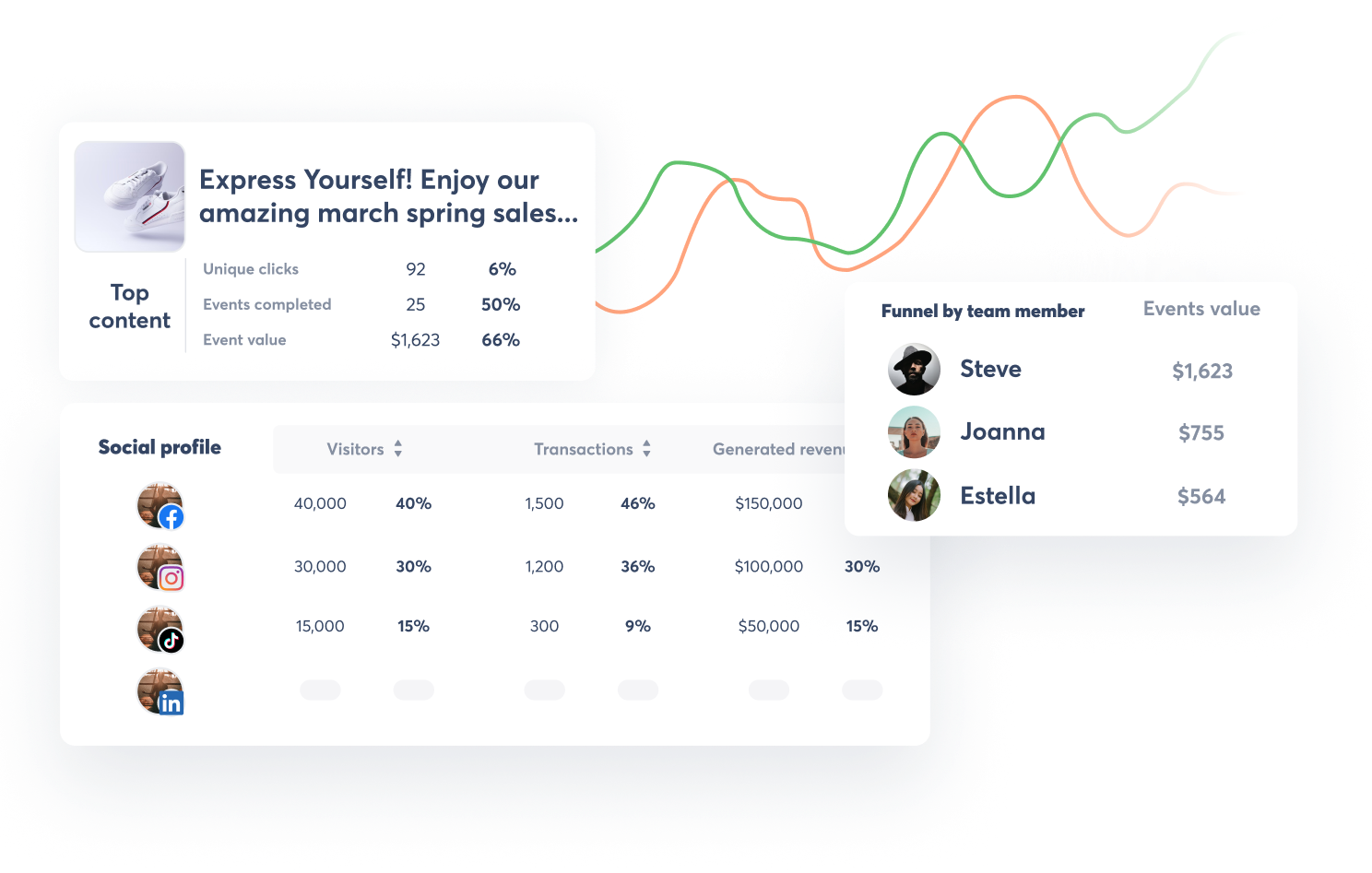 Produktbildschirme, die zeigen, wie Sie sich auf echte Ergebnisse Ihrer Social-Media-Kampagnen konzentrieren können