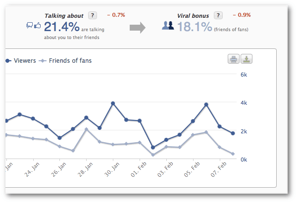 AgoraPulse Page Level Virale Reichweite