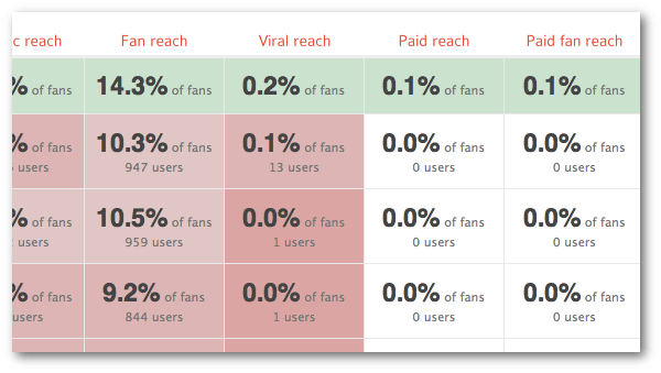 AgoraPulse Post Level Paid Reach