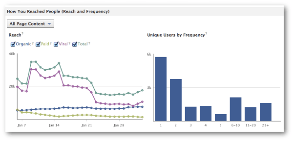 Alcance de Facebook Web Insights