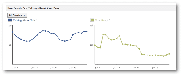 Facebook Web Insights Snakker Om Denne Viral Reach