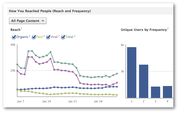 Virale Reichweite von Facebook Web Insights