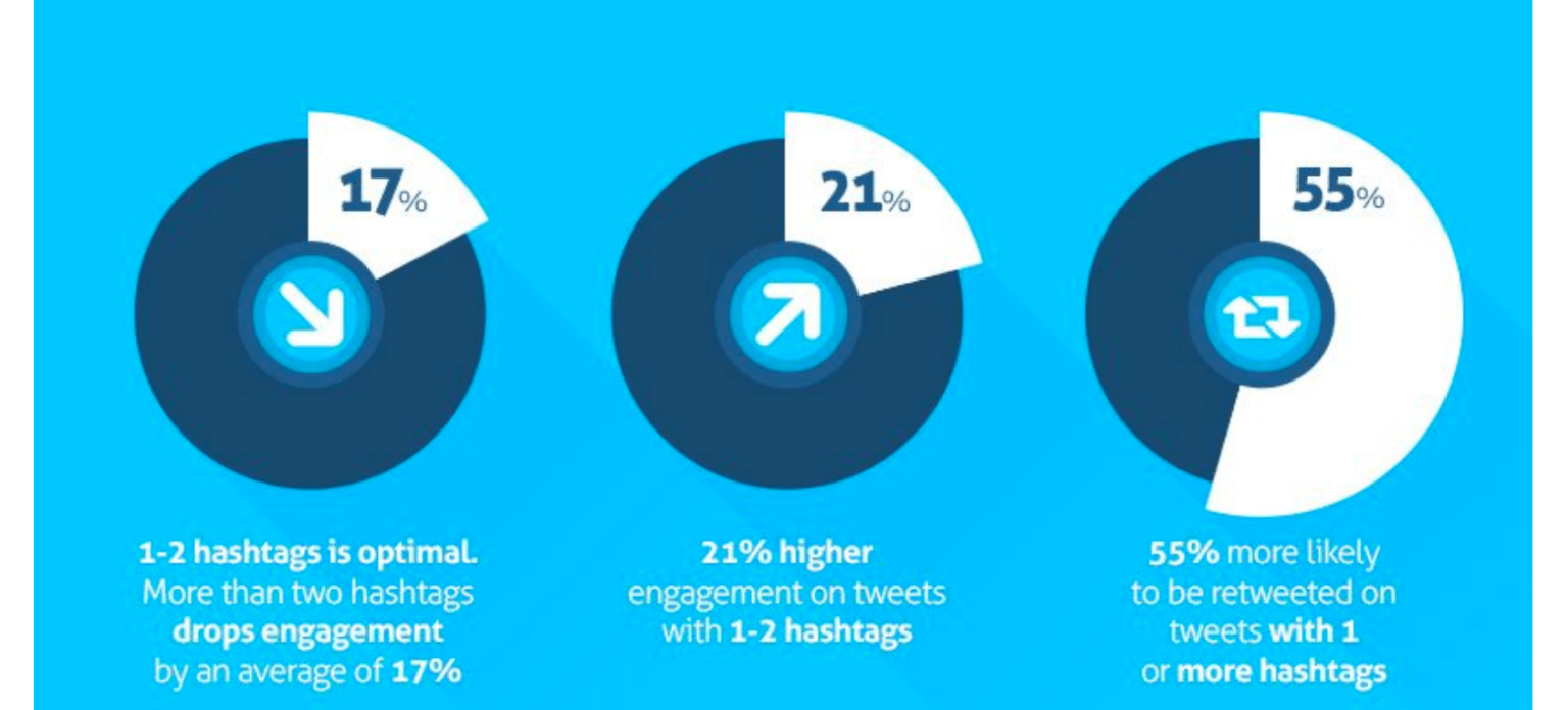 How To Use Hashtags On Twitter Agorapulse 