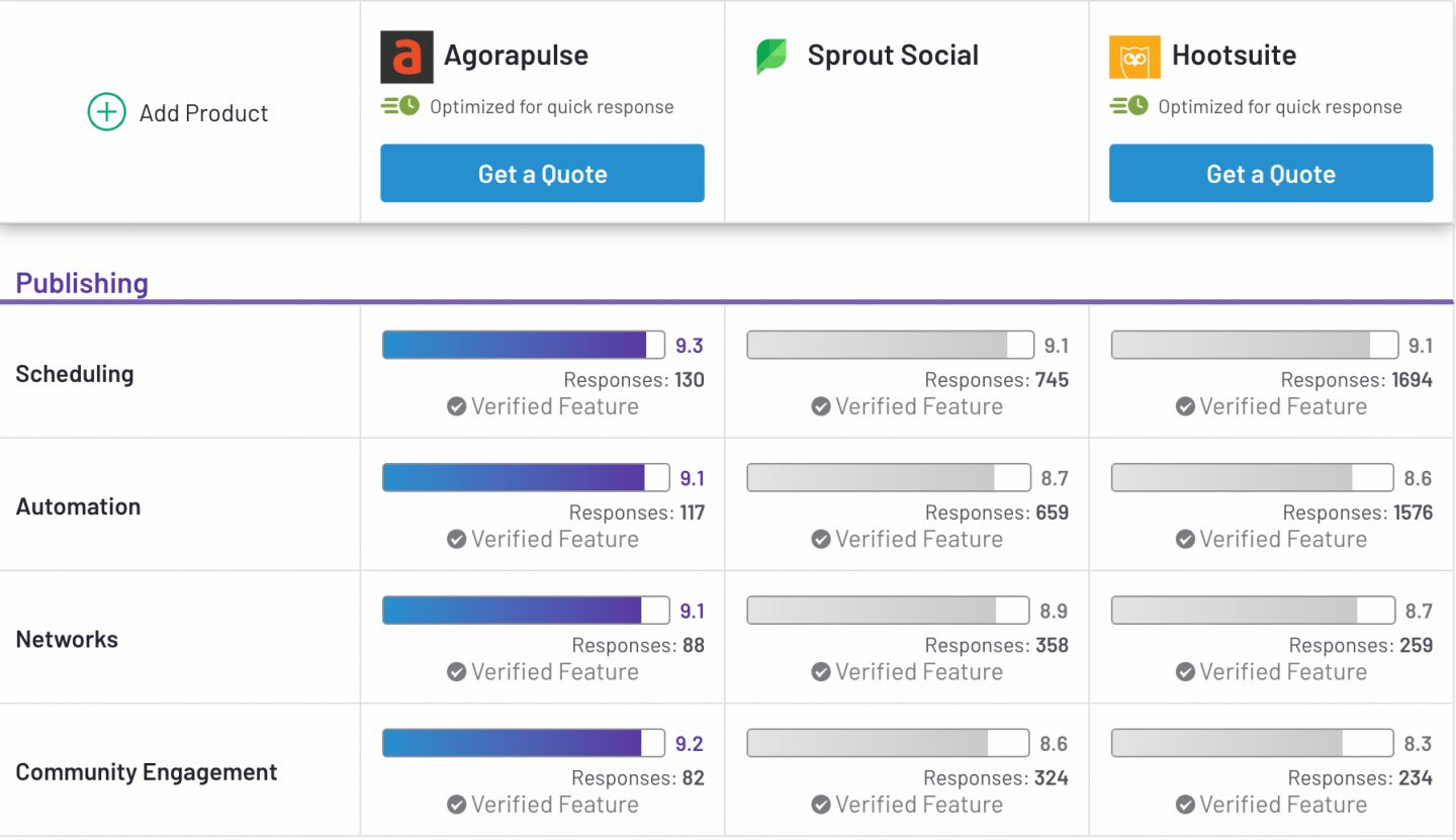 Hootsuite Vs Sprout Social Which Social Media Management Tool Is Better