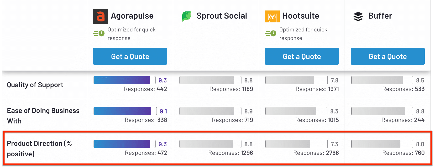 hootsuite pricing comparison