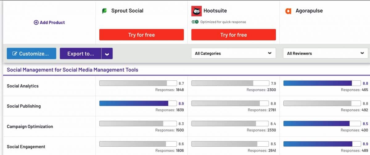 Comparaison Agorapulse Sprout Social Hootsuite analyse