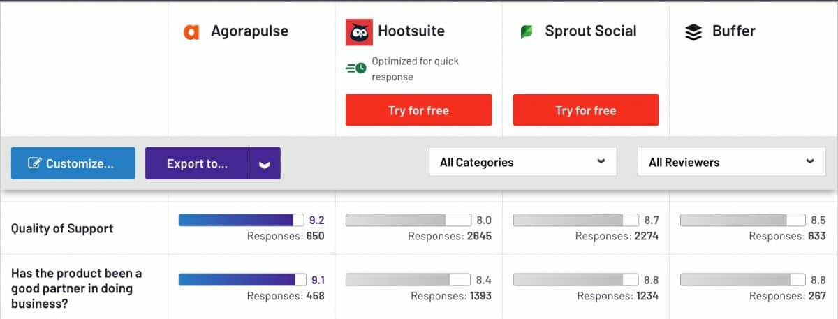 Avis sur Hootsuite