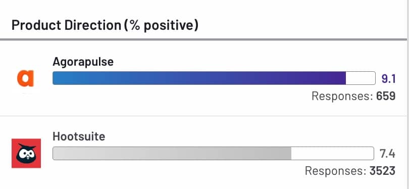 Direction du produit Agorapulse vs Hootsuite sur G2 en avril 2024