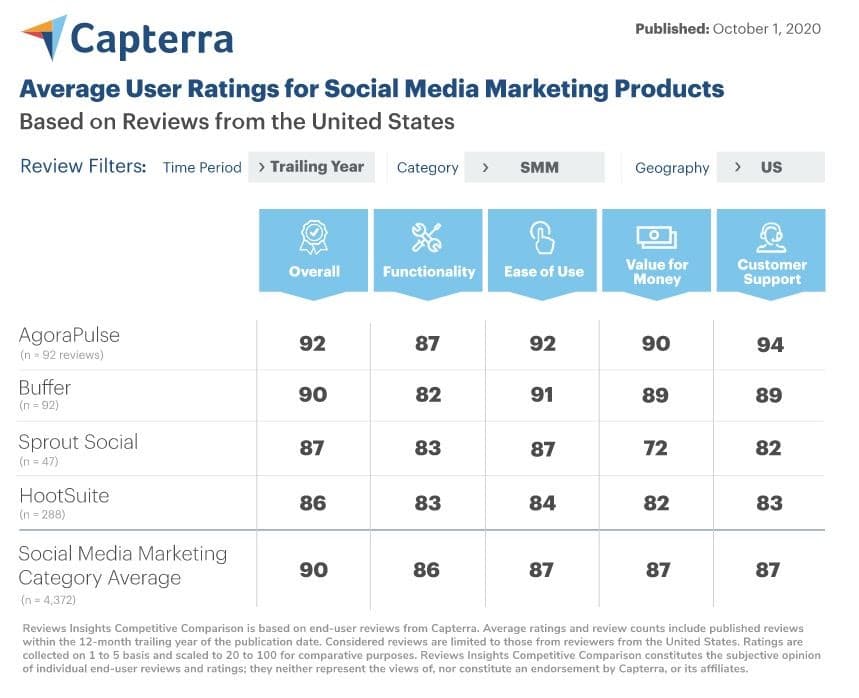 Classement Capterra d'Agorapulse, Hootsuite, Buffer et Sprout Social