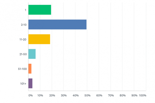 2021 State of Social Media Agencies Report | Wildfire Concepts