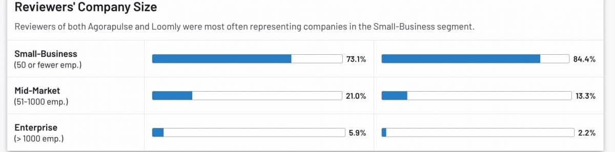 Loomly vs Agorapulse marché