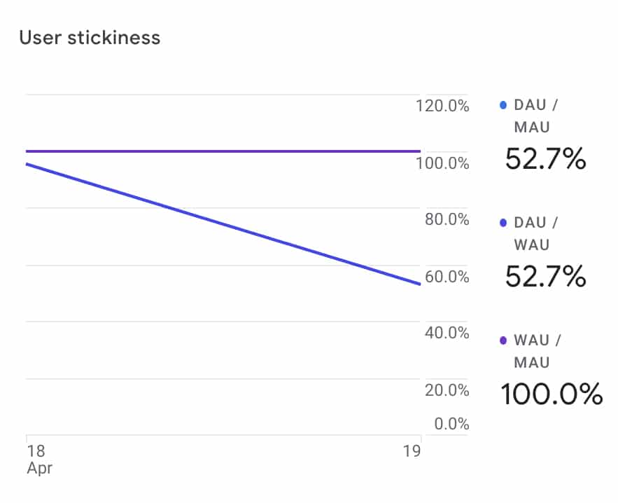 understanding-what-is-user-stickiness-in-google-analytics-a