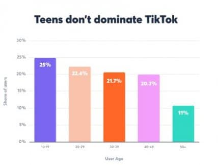 After A Slow Start, TikTok Doubles Down On Ambition to Dominate Social  Commerce