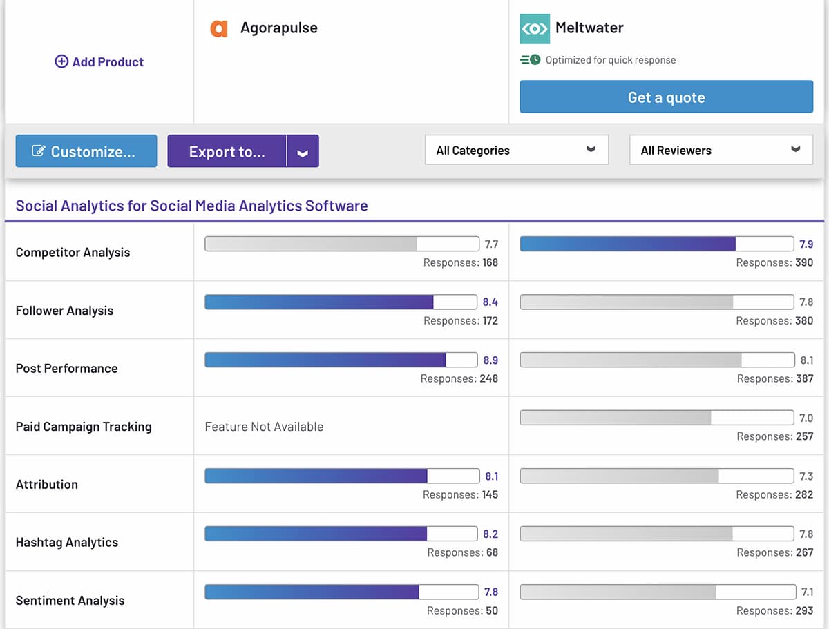 Agorapulse vs. Meltwater G2 analytics ratings