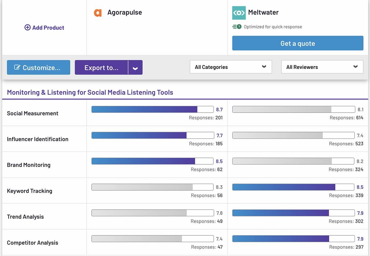 Agorapulse vs. Meltwater G2 social listening ratings