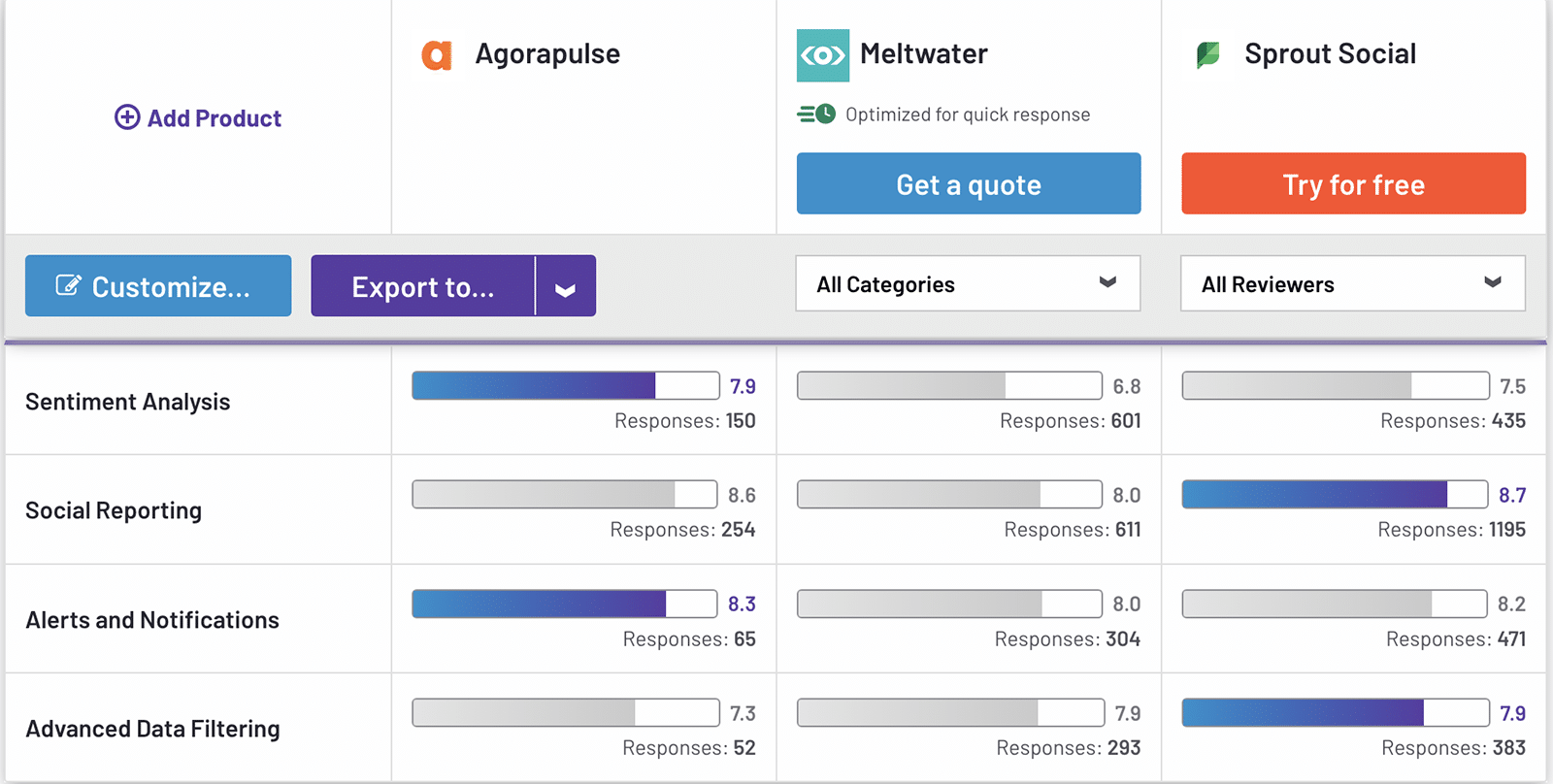 G2 comparison between Agorapulse, Meltwater, and Sprout Social showing data analysis