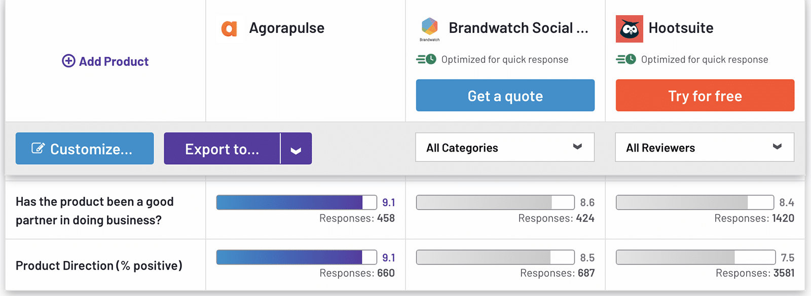 Comparaison G2 Agorapulse, Brandwatch, Hootsuite orientation produit