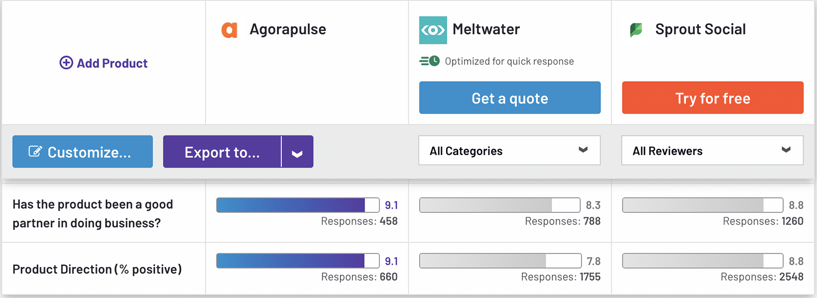 Comparaison G2 Agorapulse, Meltwater, Sprout Social orientation produit