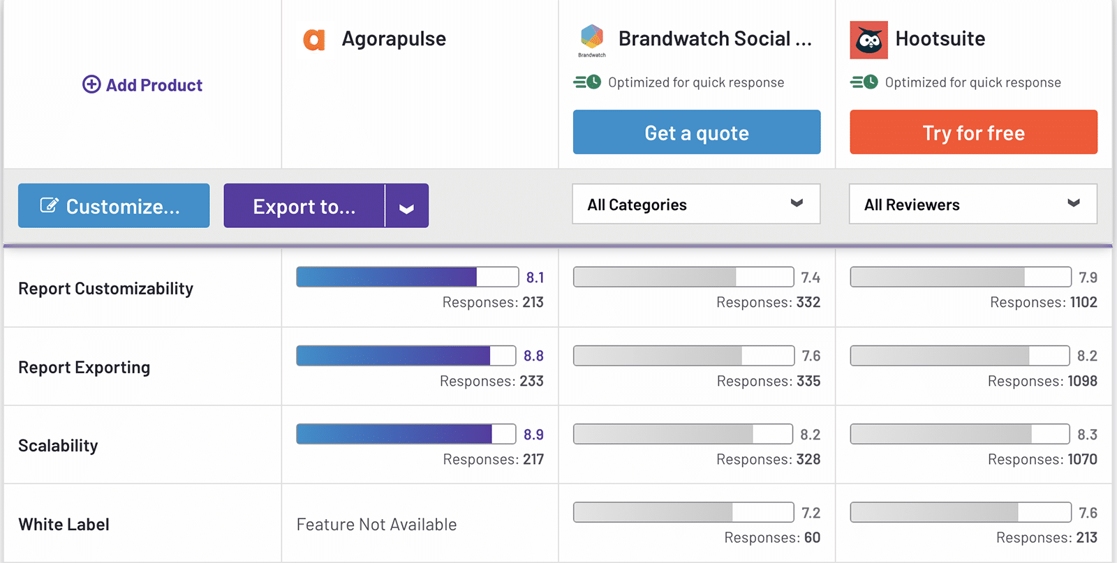 G2 Comparaison Agorapulse, Brandwatch, et Hootsuite rapports reporting