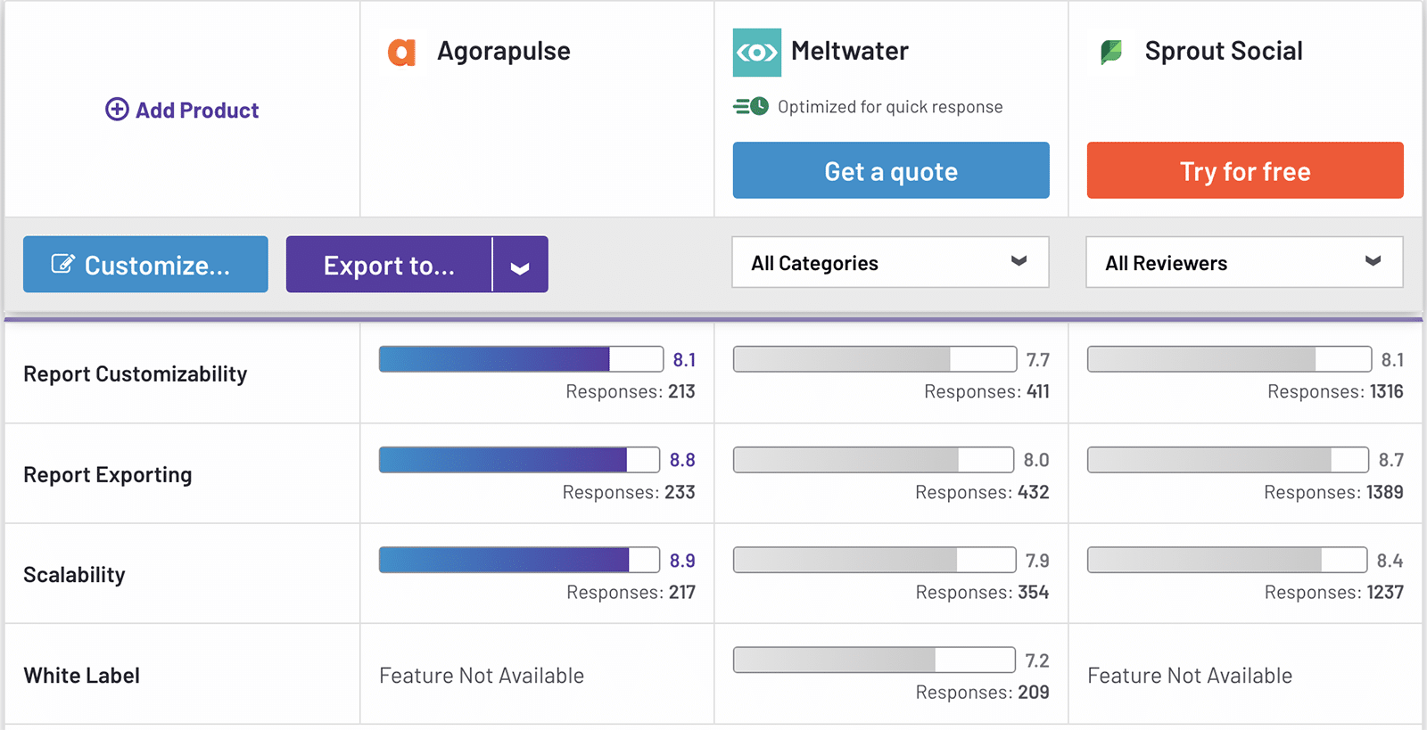 G2 comparison between Agorapulse, Meltwater, and Sprout Social showing reporting