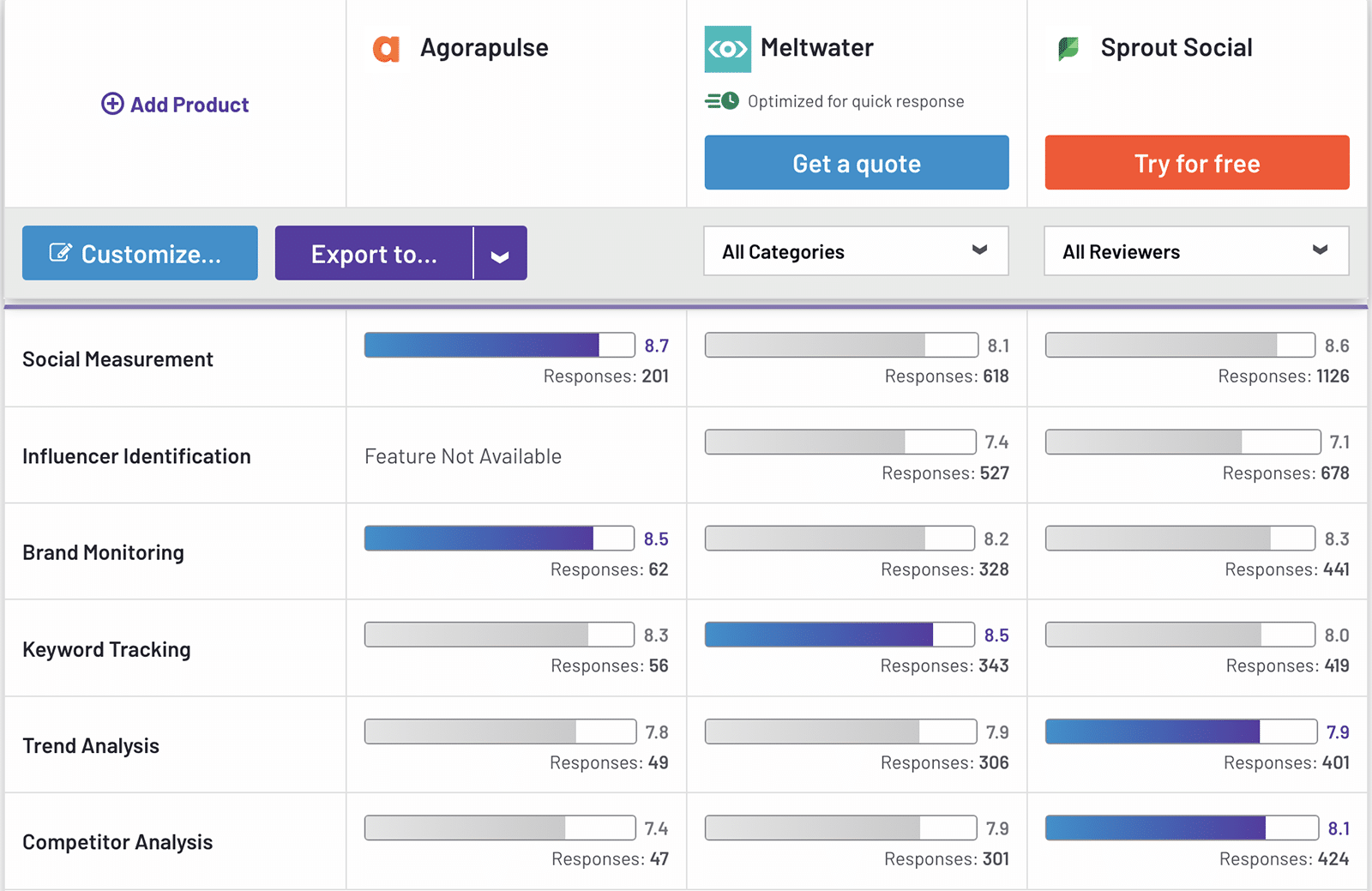 G2 comparison between Agorapulse, Meltwater, and Sprout Social showing social listening