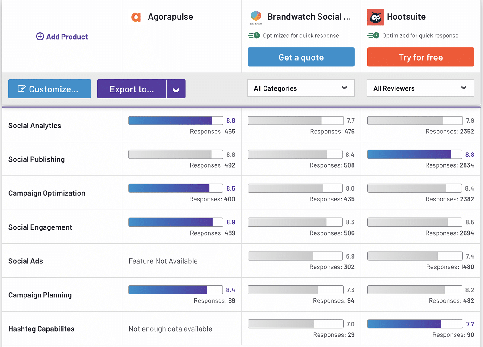 Comparaison entre Agorapulse, Brandwatch, Hootsuite fonctionnalités de gestions des réseaux sociaux