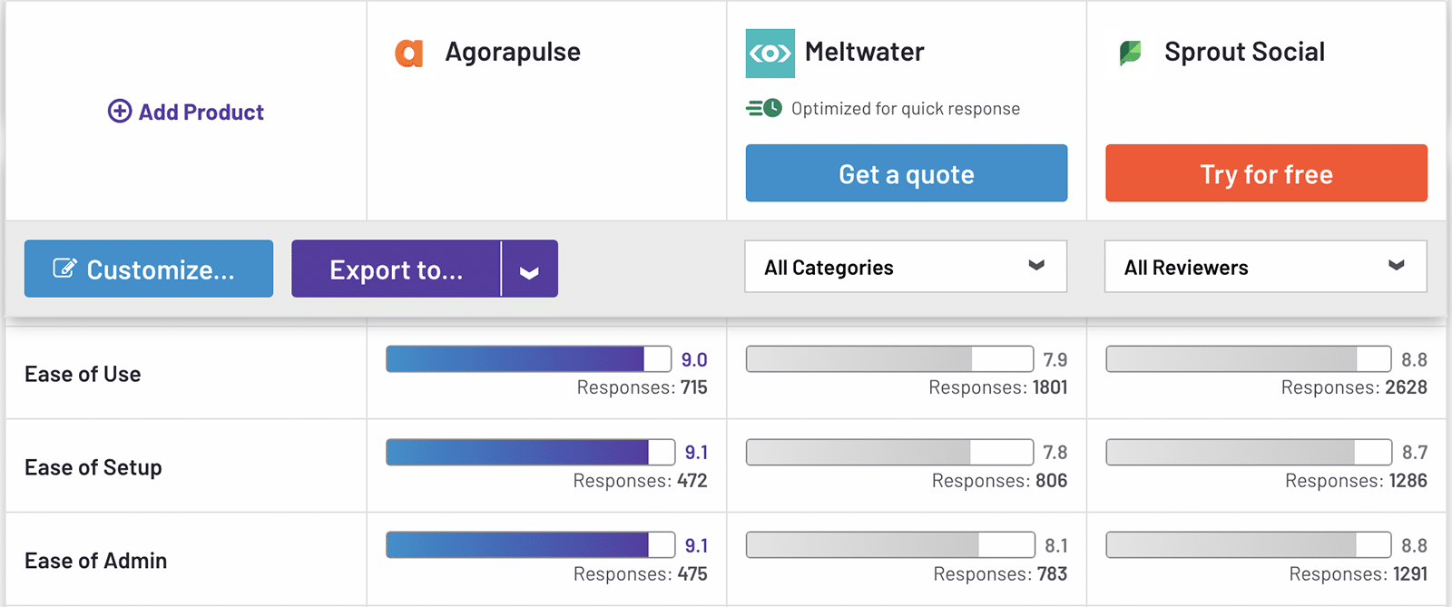 Comparaison G2 Agorapulse, Meltwater, et Sprout Social