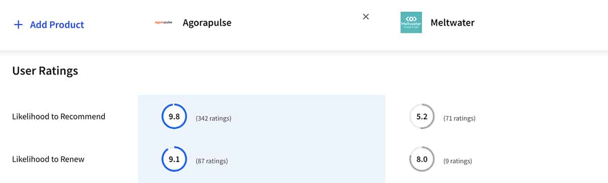 Agorapulse vs. Meltwater TrustRadius likelihood to renew or recommend