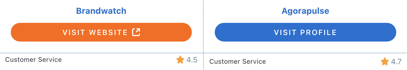 Capterra comparison between Agorapulse and Brandwatch showing customer service