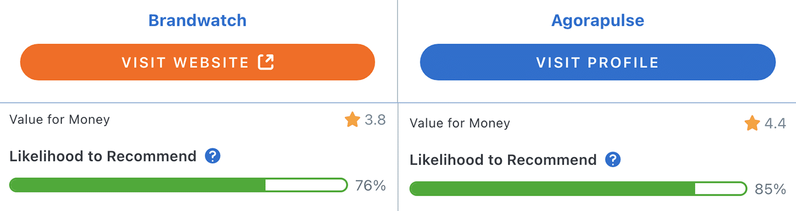 Capterra comparison between Agorapulse and Brandwatch showing value for money