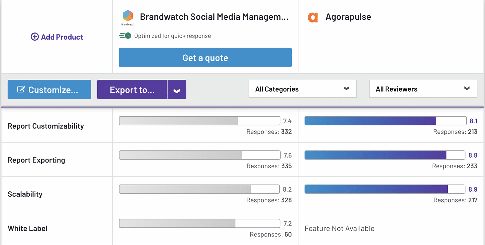 Comparaison sur G2 entre Brandwatch et Agorapulse sur les fonctionnalités de reporting