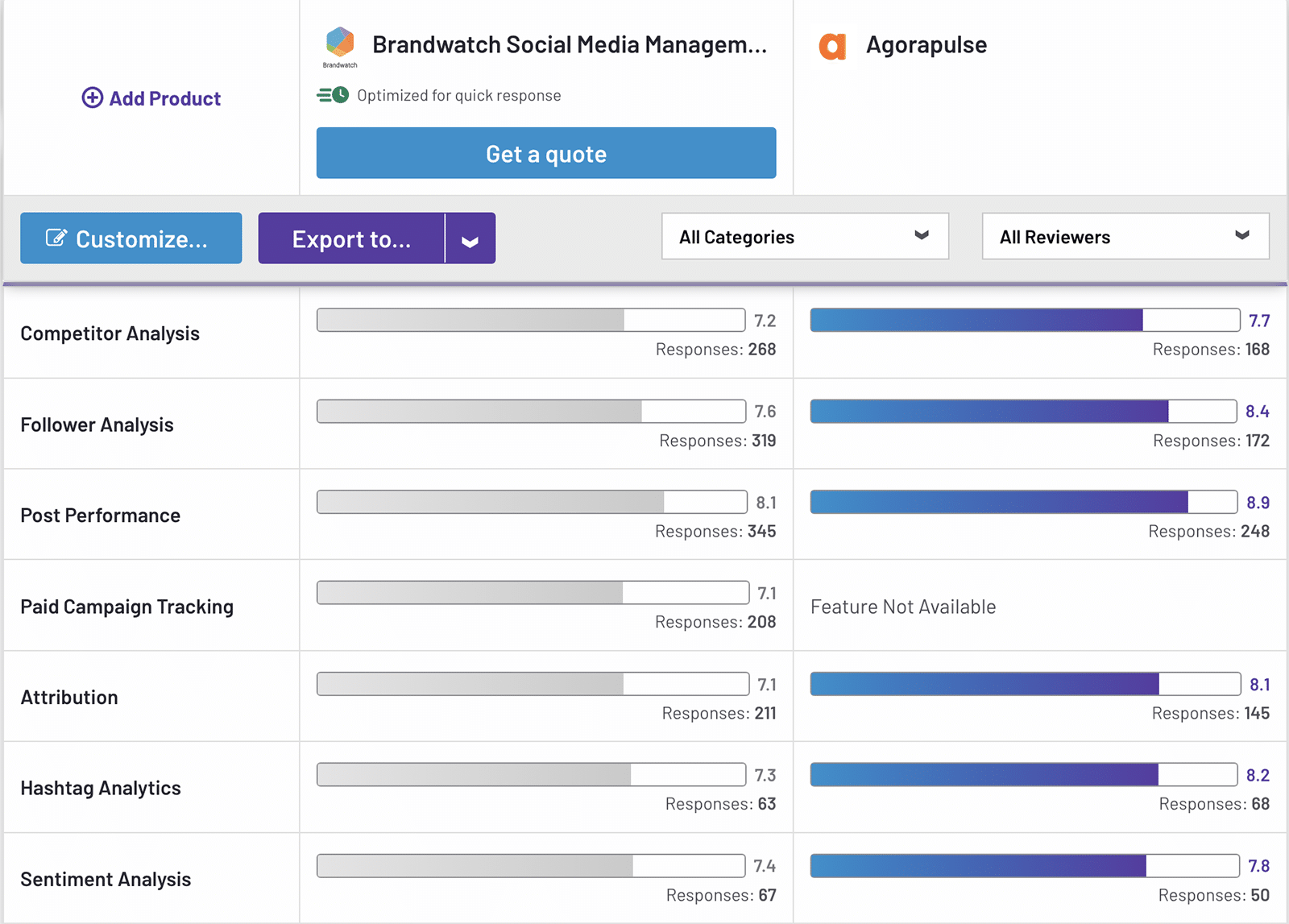 Comparaison sur G2 sur les fonctionnalités analytiques