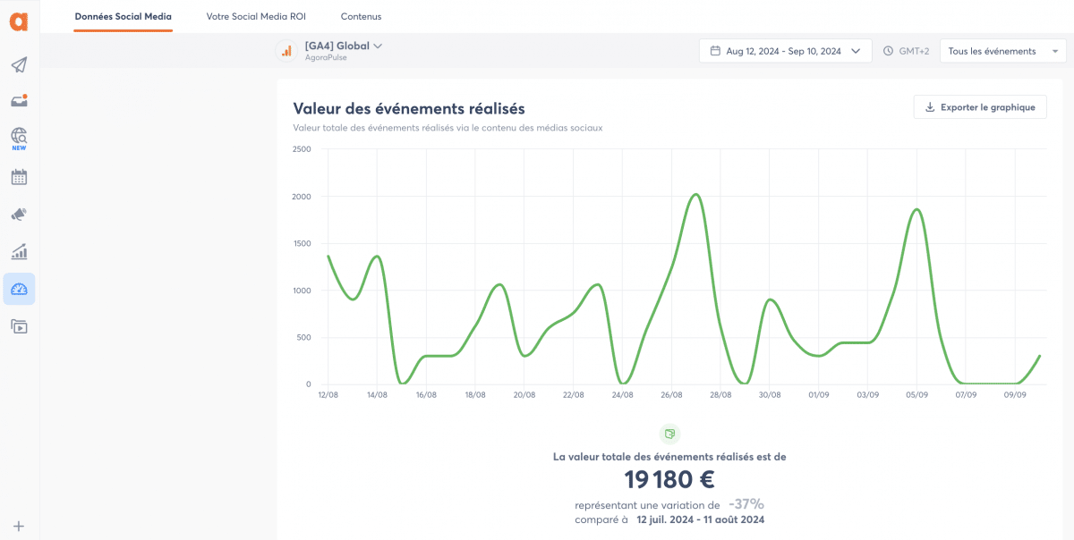 Graphique ROI Social Media