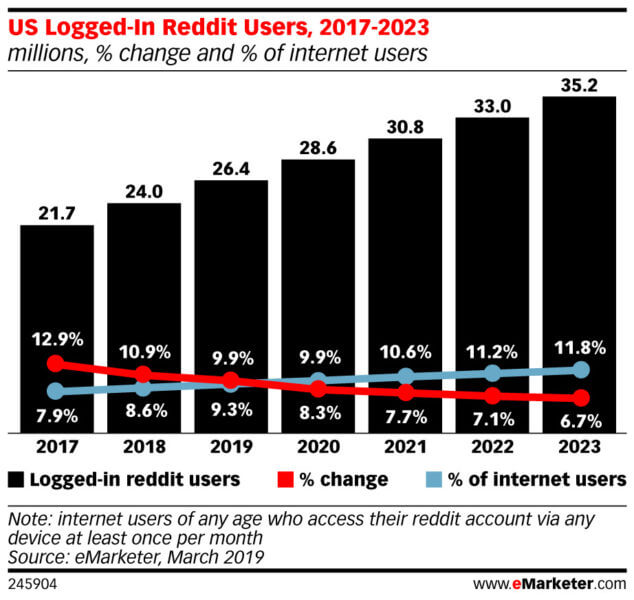 Reddit Eyes Performance Ad Dollars With Cost-Per-Click Ads