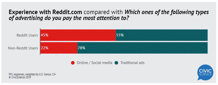 Reddit Is on Pace to More Than Double Its Ad Revenues By 2021